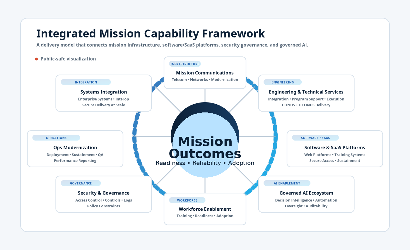 Integrated Mission Capability Framework