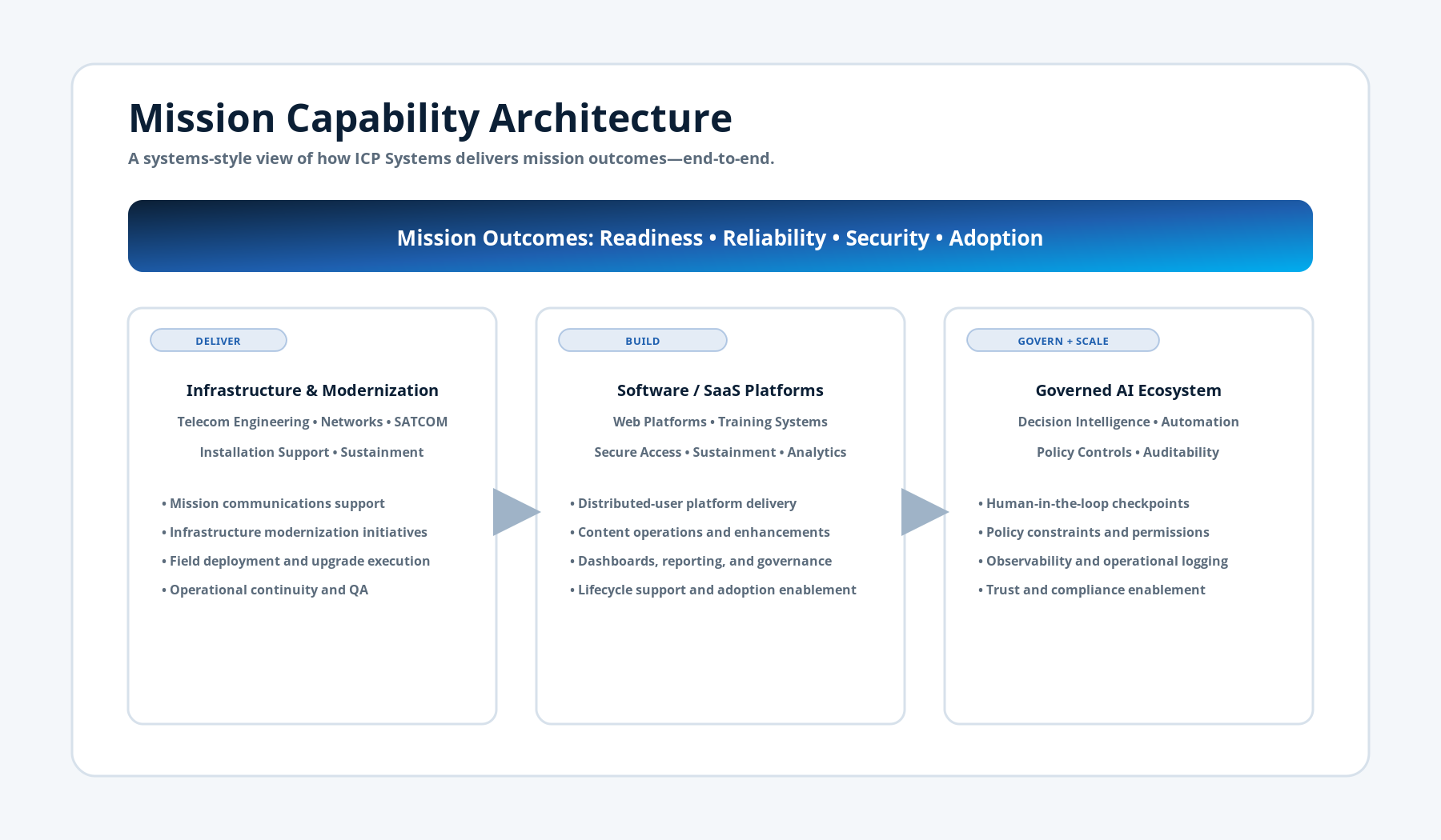 Mission Capability Architecture